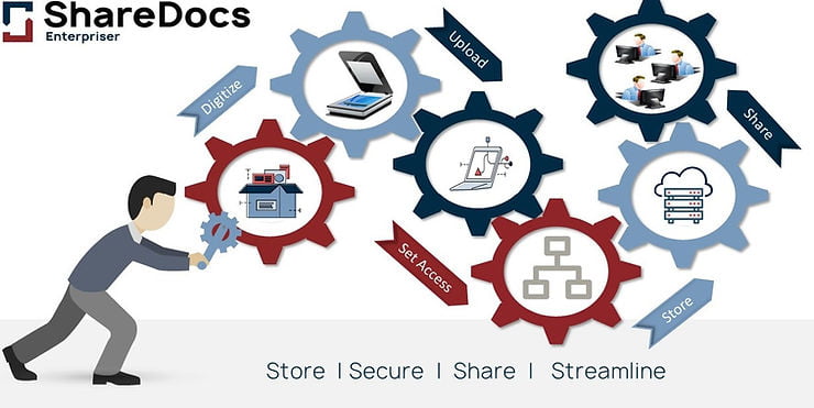 Secure cloud DMS workflow showing digitization, access control, sharing, and storage with ShareDocs Workflow illustration of digitizing, uploading, securing, and sharing business documents using ShareDocs cloud DMS